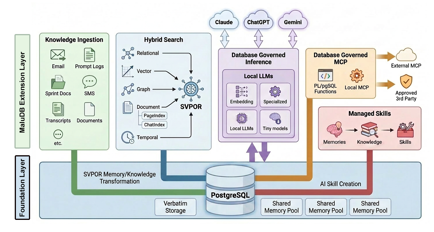 MaluDB reference architecture
