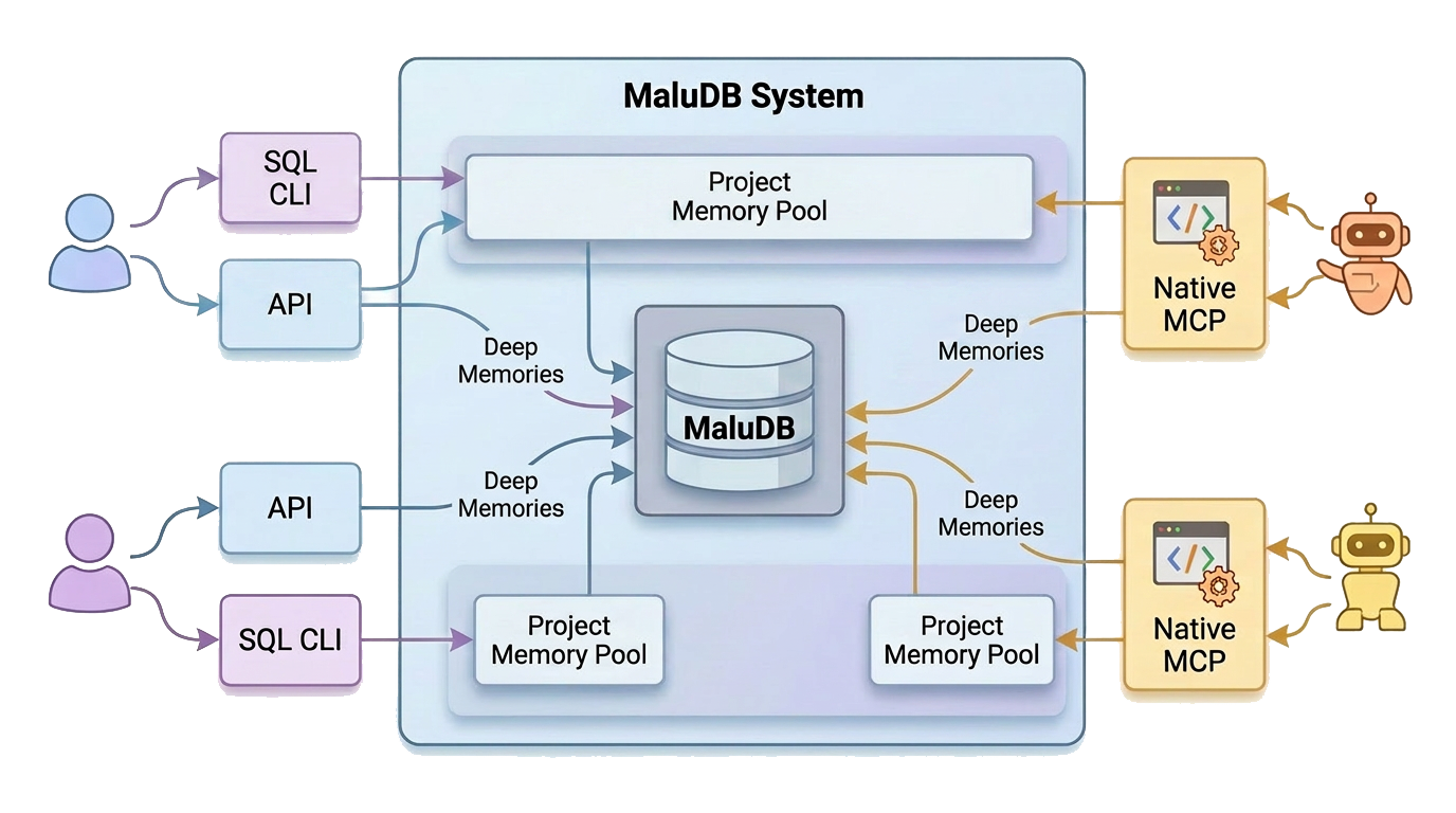 MaluDB memory system illustration